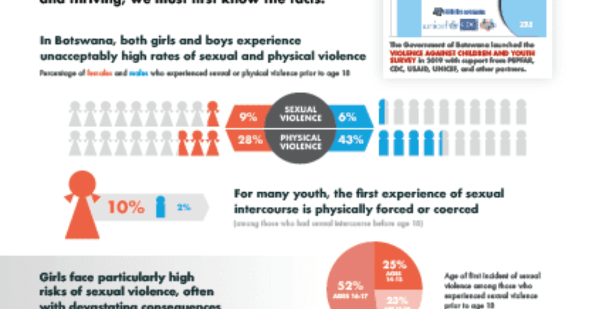 Botswana Violence Against Children and Youth Survey (VACS) fact sheet…