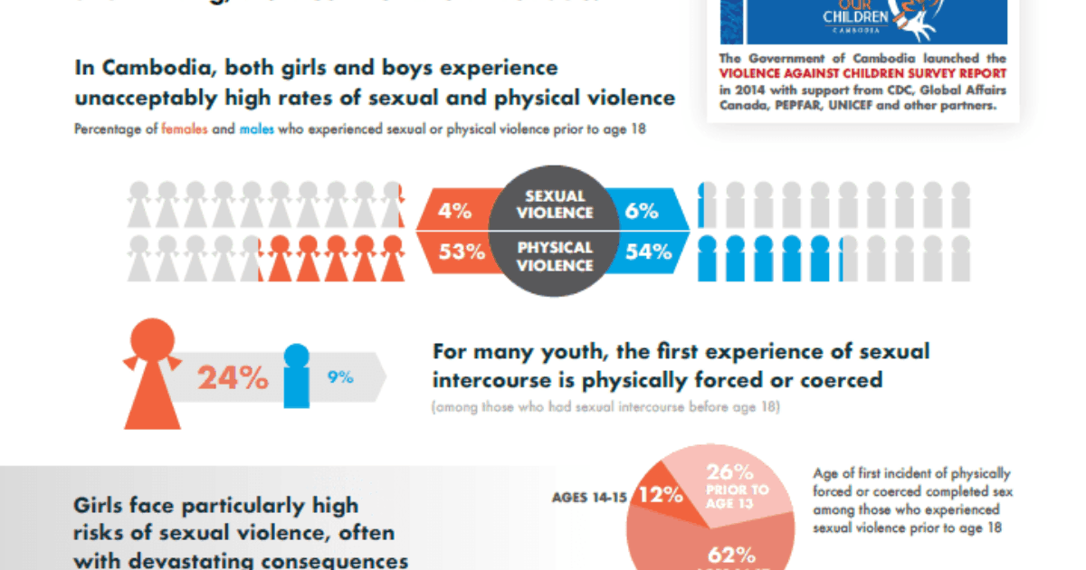 Cambodia Violence Against Children and Youth Survey (VACS) fact sheet…